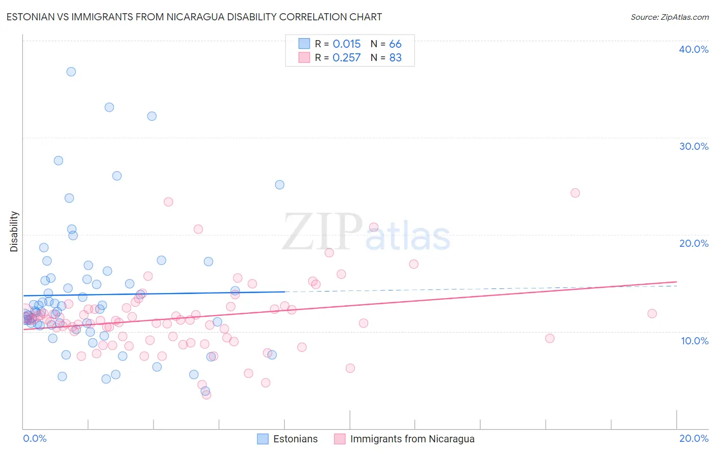 Estonian vs Immigrants from Nicaragua Disability