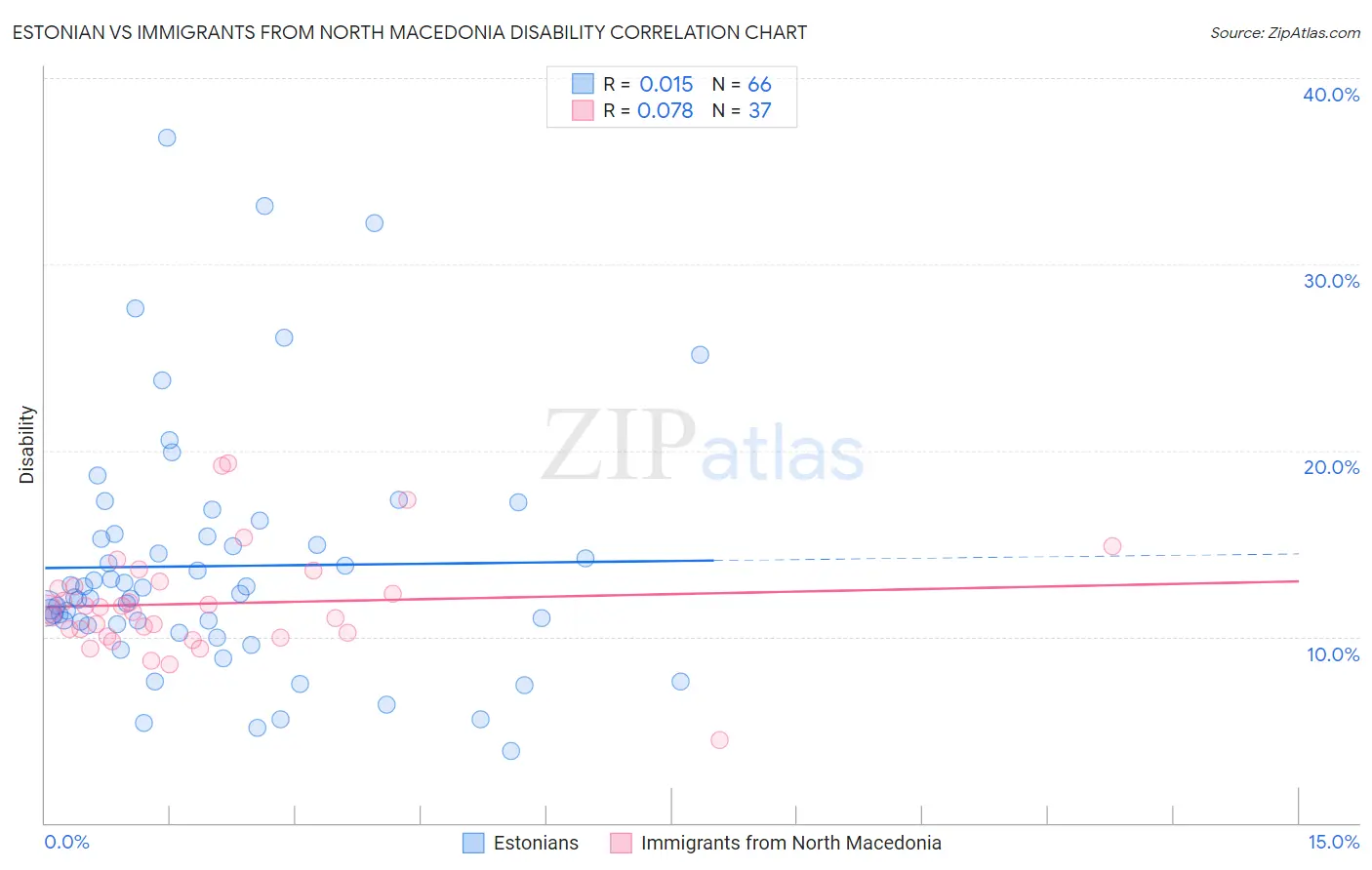 Estonian vs Immigrants from North Macedonia Disability