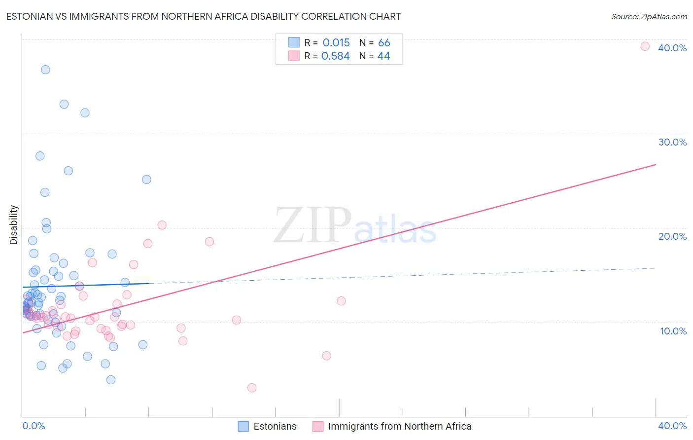 Estonian vs Immigrants from Northern Africa Disability