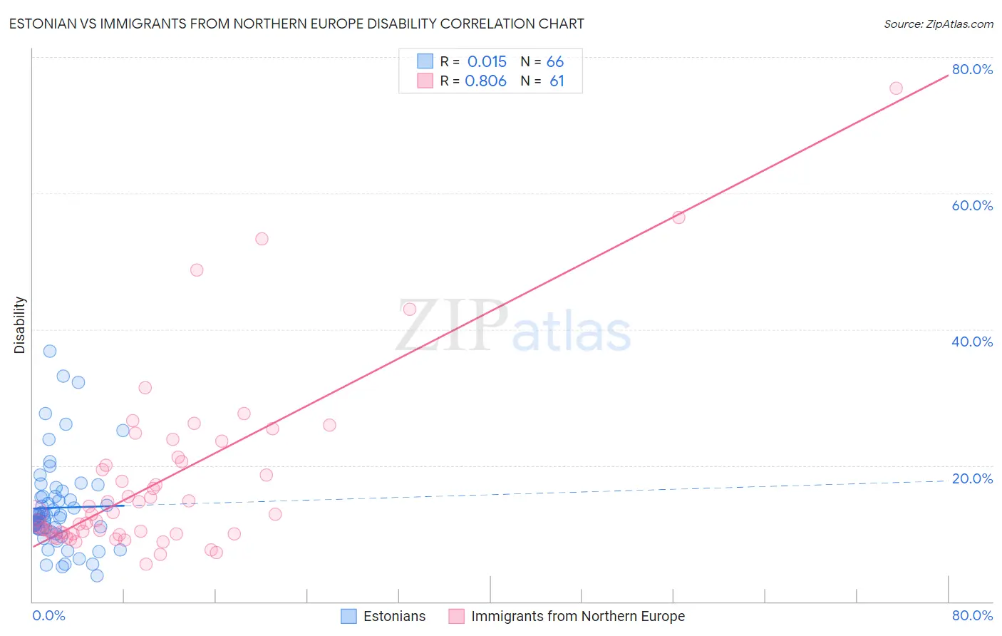 Estonian vs Immigrants from Northern Europe Disability