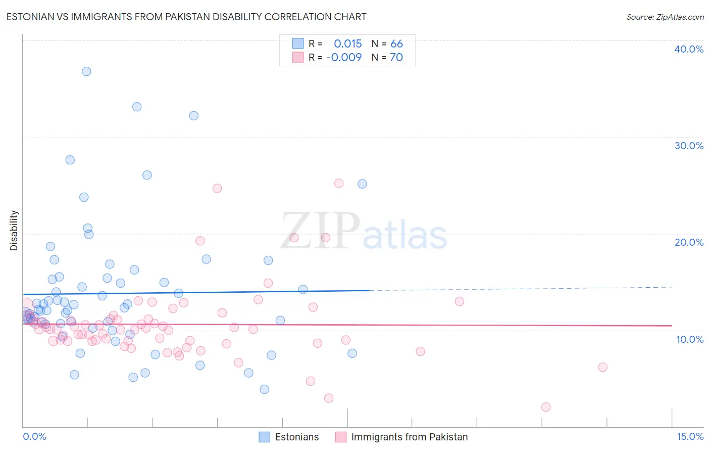 Estonian vs Immigrants from Pakistan Disability