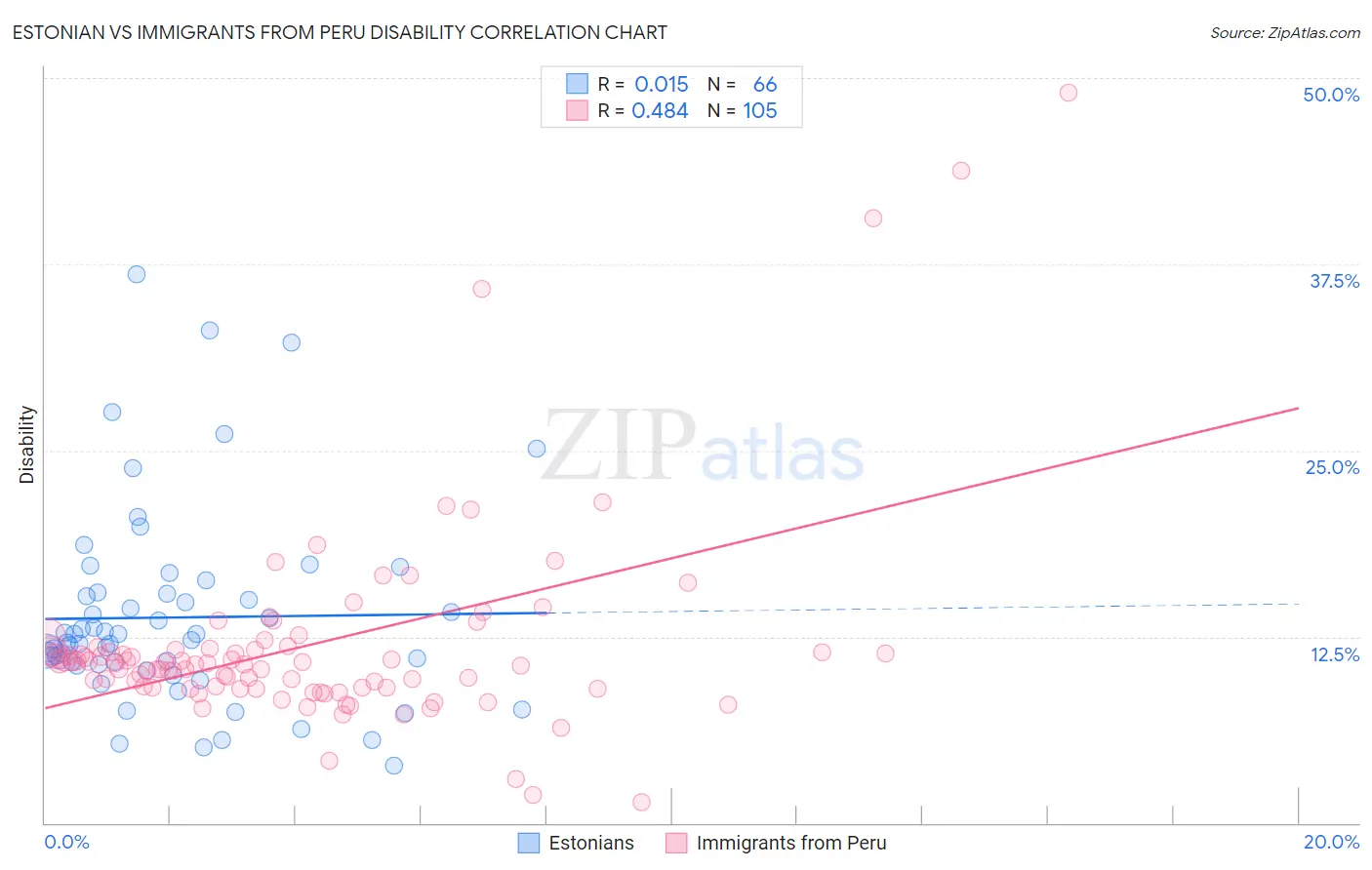 Estonian vs Immigrants from Peru Disability