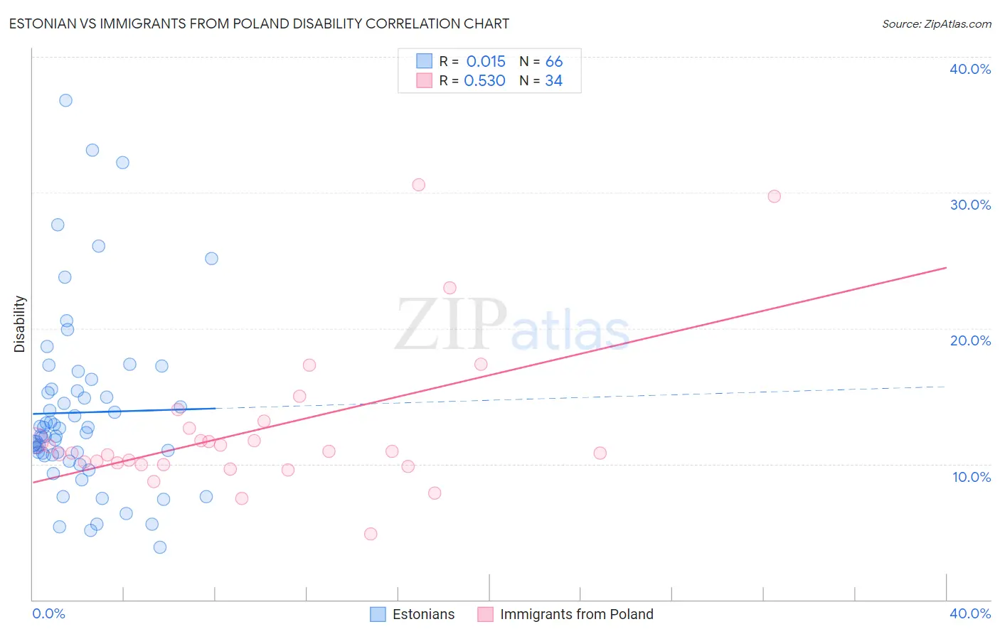 Estonian vs Immigrants from Poland Disability