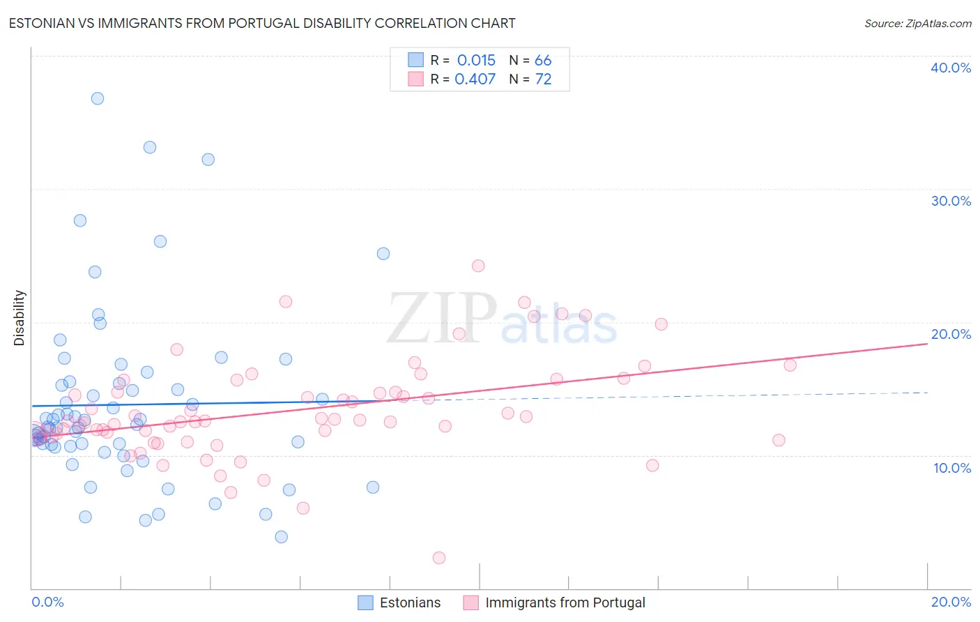 Estonian vs Immigrants from Portugal Disability