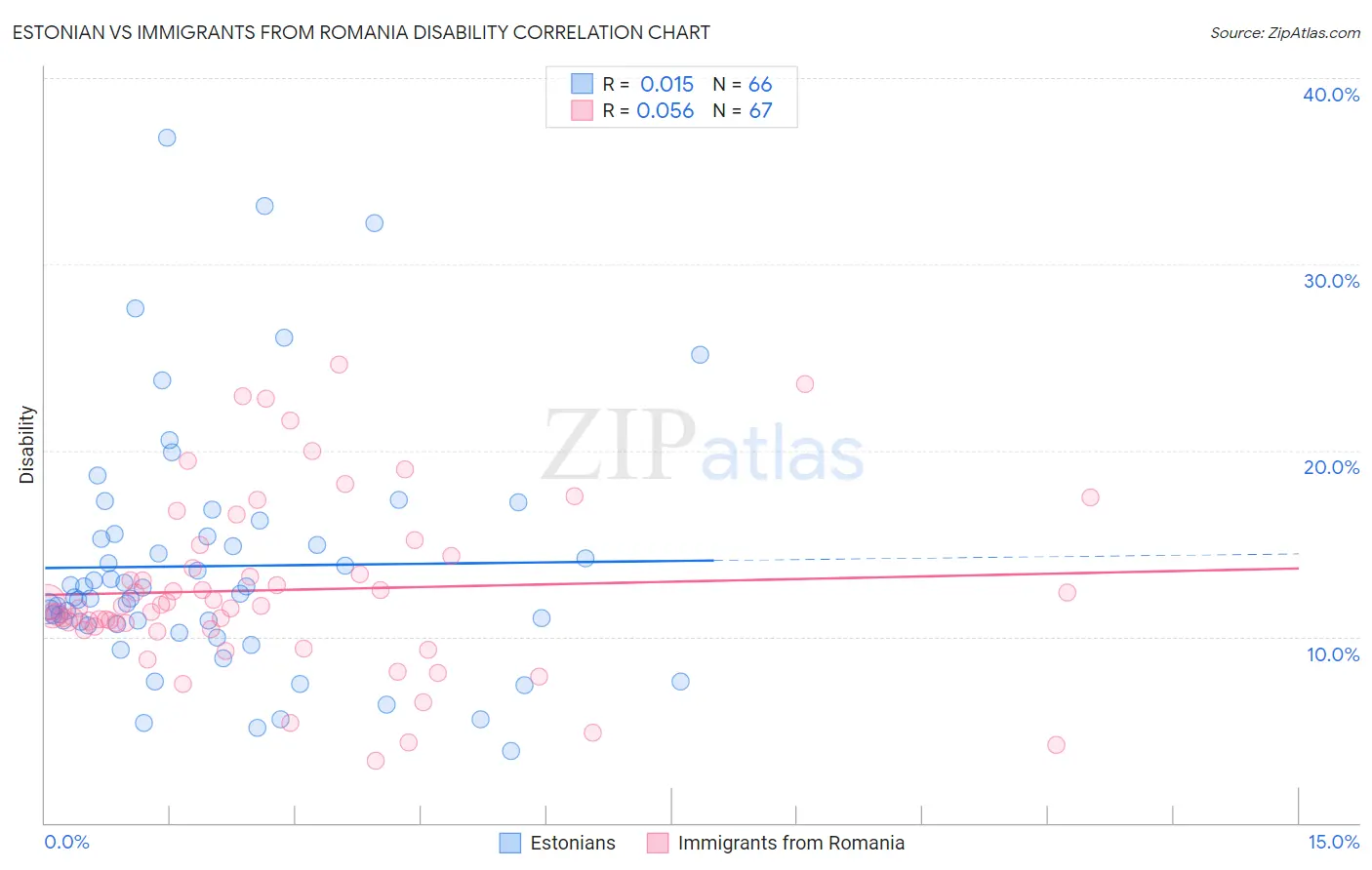 Estonian vs Immigrants from Romania Disability