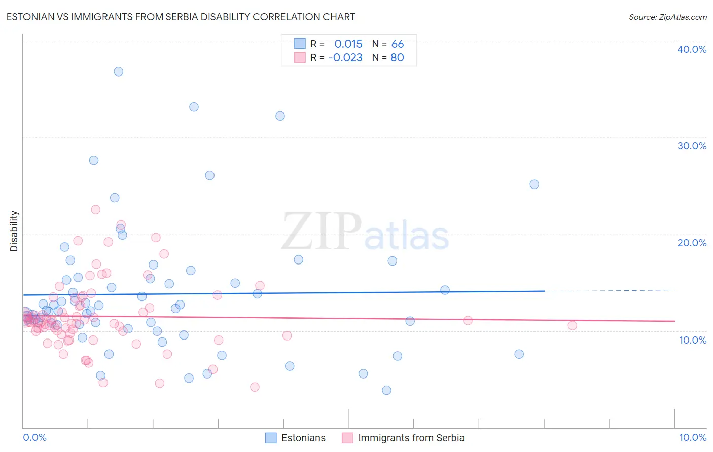 Estonian vs Immigrants from Serbia Disability