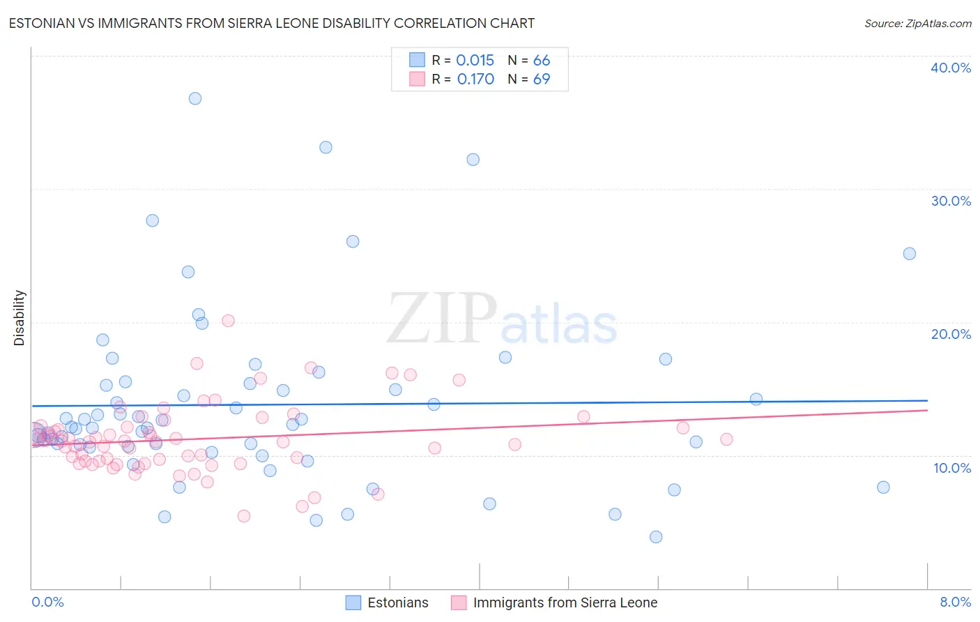 Estonian vs Immigrants from Sierra Leone Disability