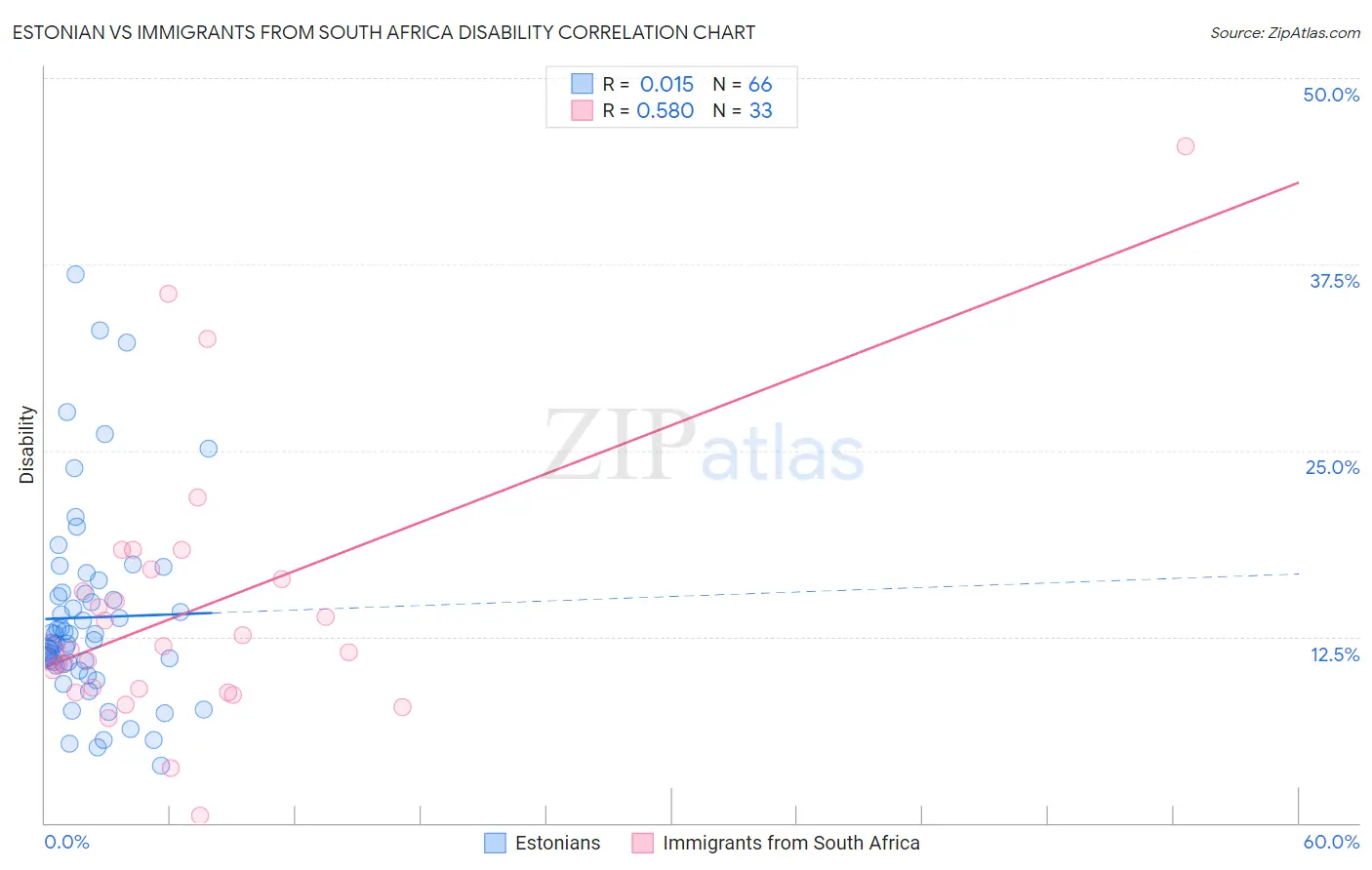 Estonian vs Immigrants from South Africa Disability