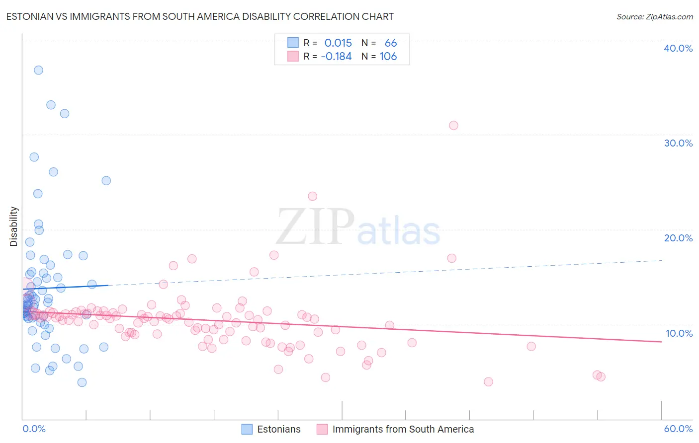 Estonian vs Immigrants from South America Disability