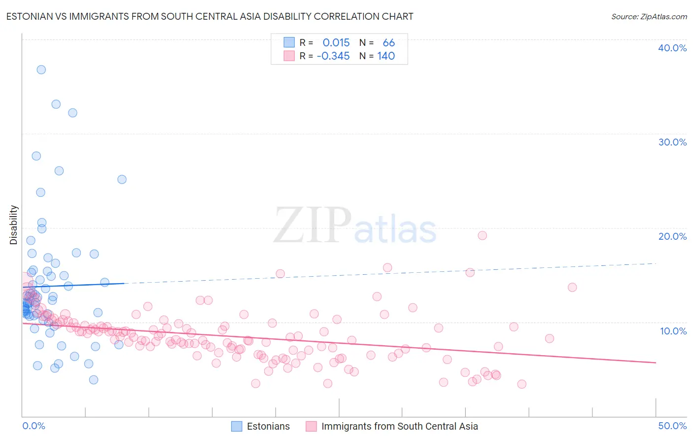 Estonian vs Immigrants from South Central Asia Disability