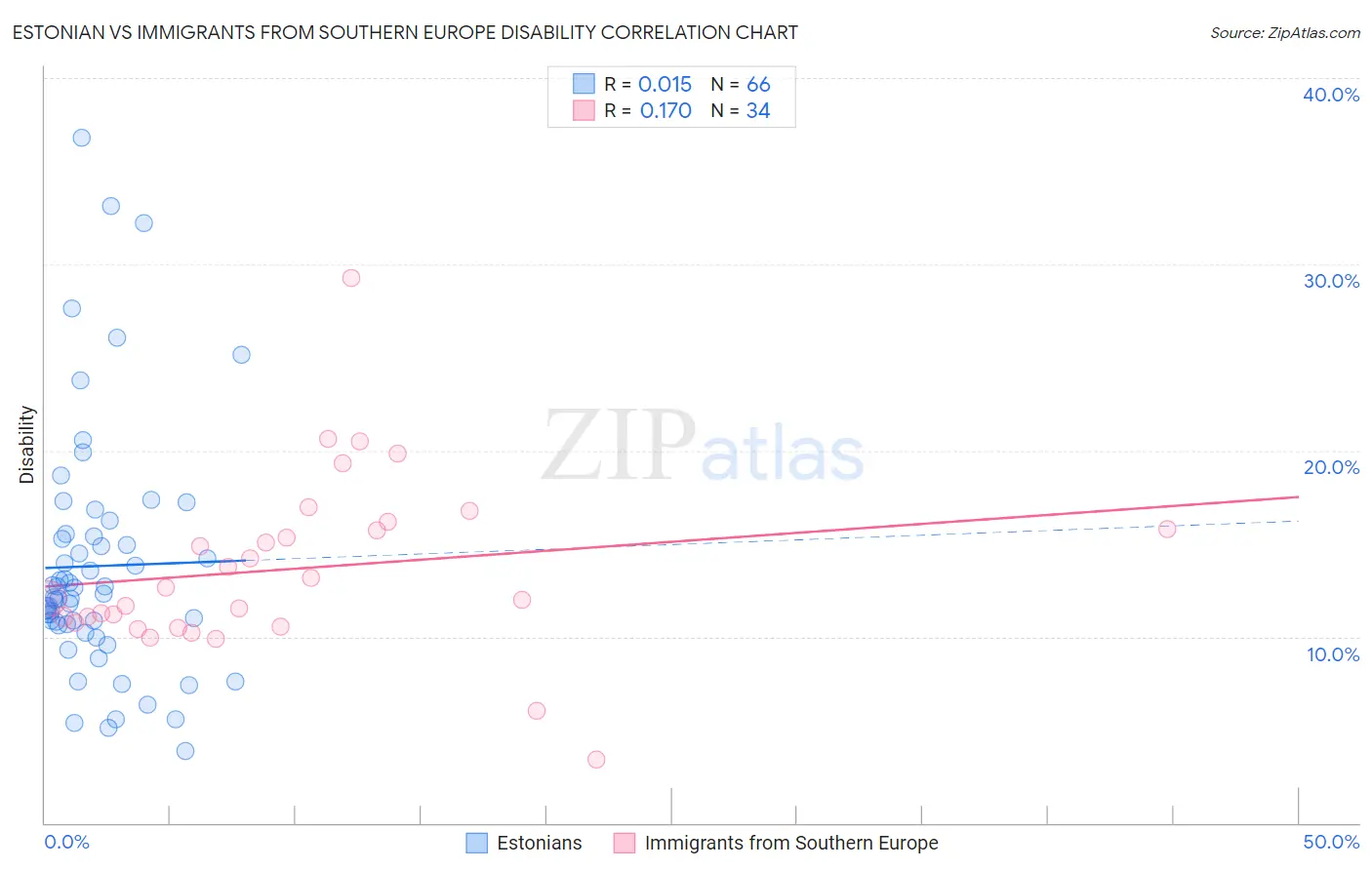 Estonian vs Immigrants from Southern Europe Disability