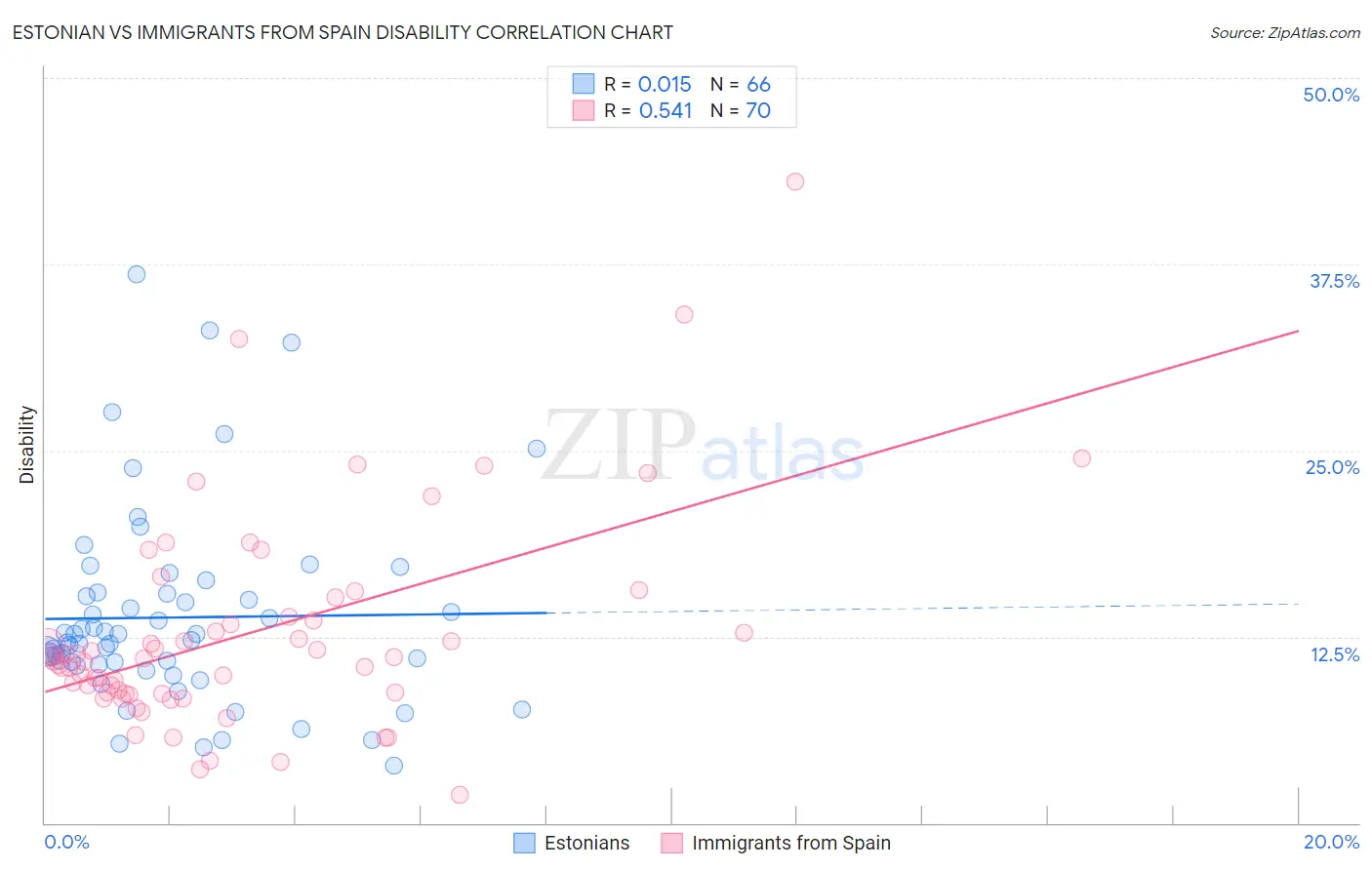 Estonian vs Immigrants from Spain Disability