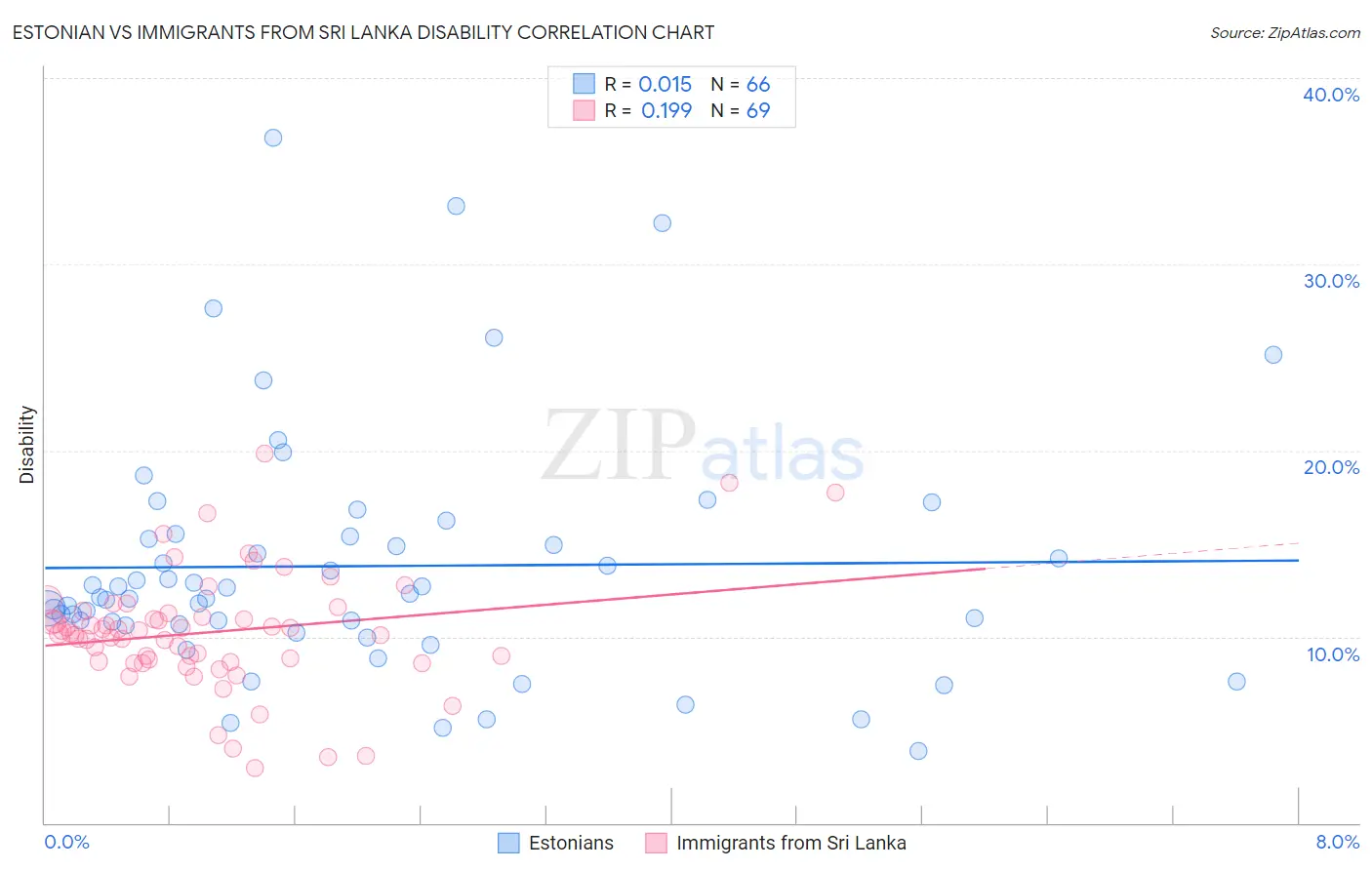 Estonian vs Immigrants from Sri Lanka Disability