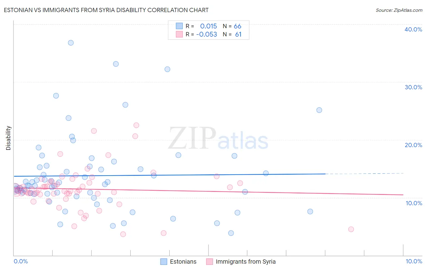 Estonian vs Immigrants from Syria Disability