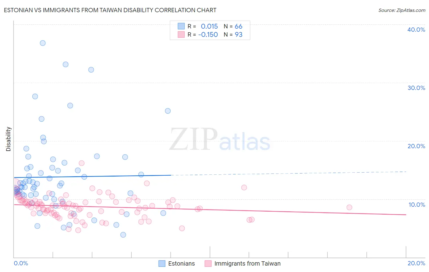 Estonian vs Immigrants from Taiwan Disability