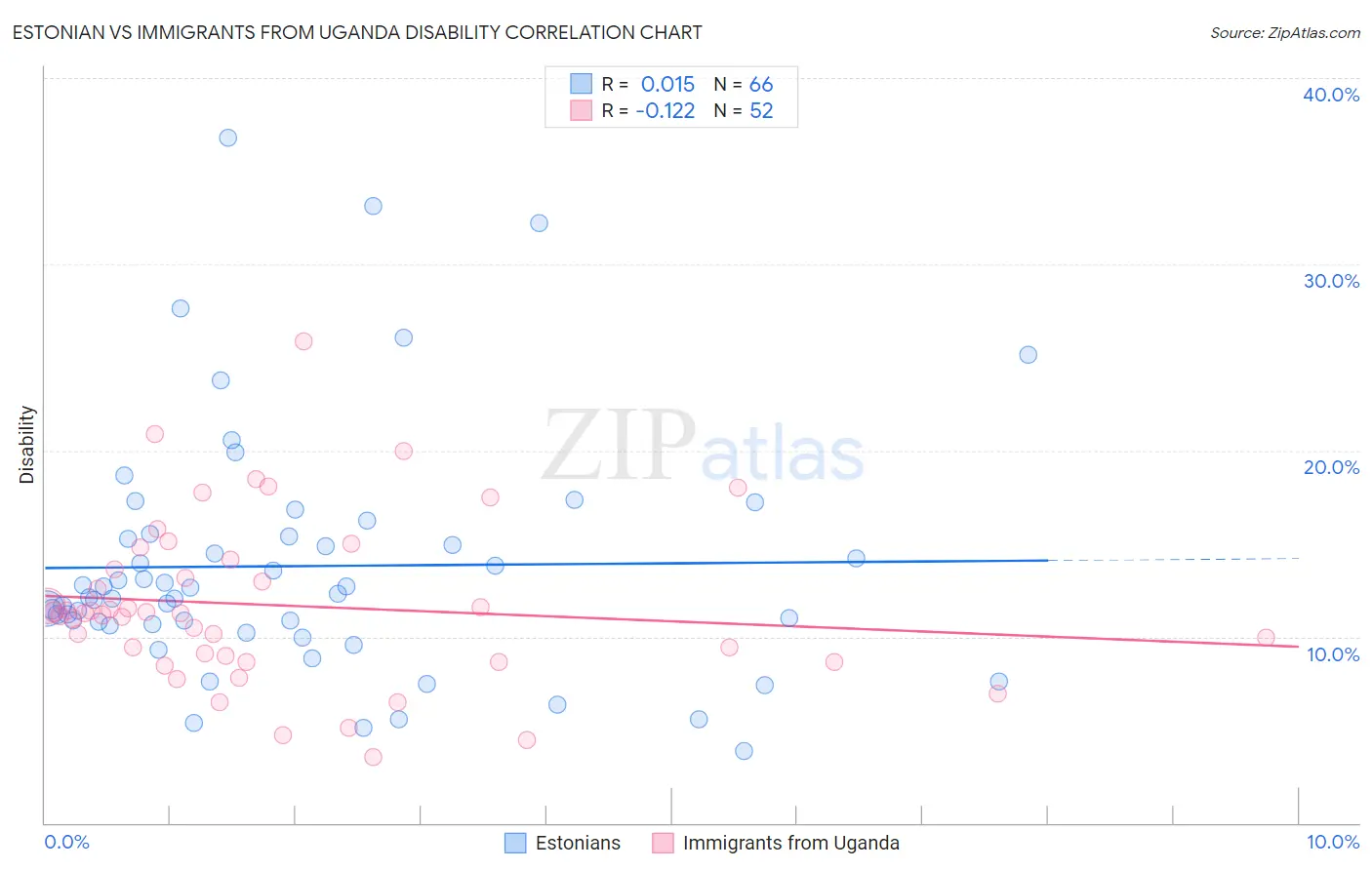 Estonian vs Immigrants from Uganda Disability