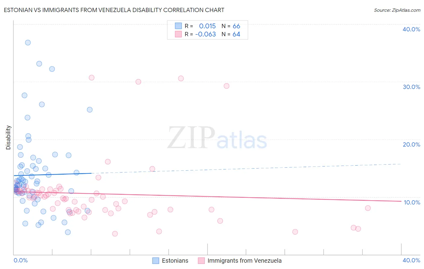 Estonian vs Immigrants from Venezuela Disability