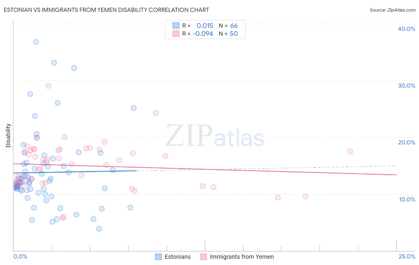 Estonian vs Immigrants from Yemen Disability