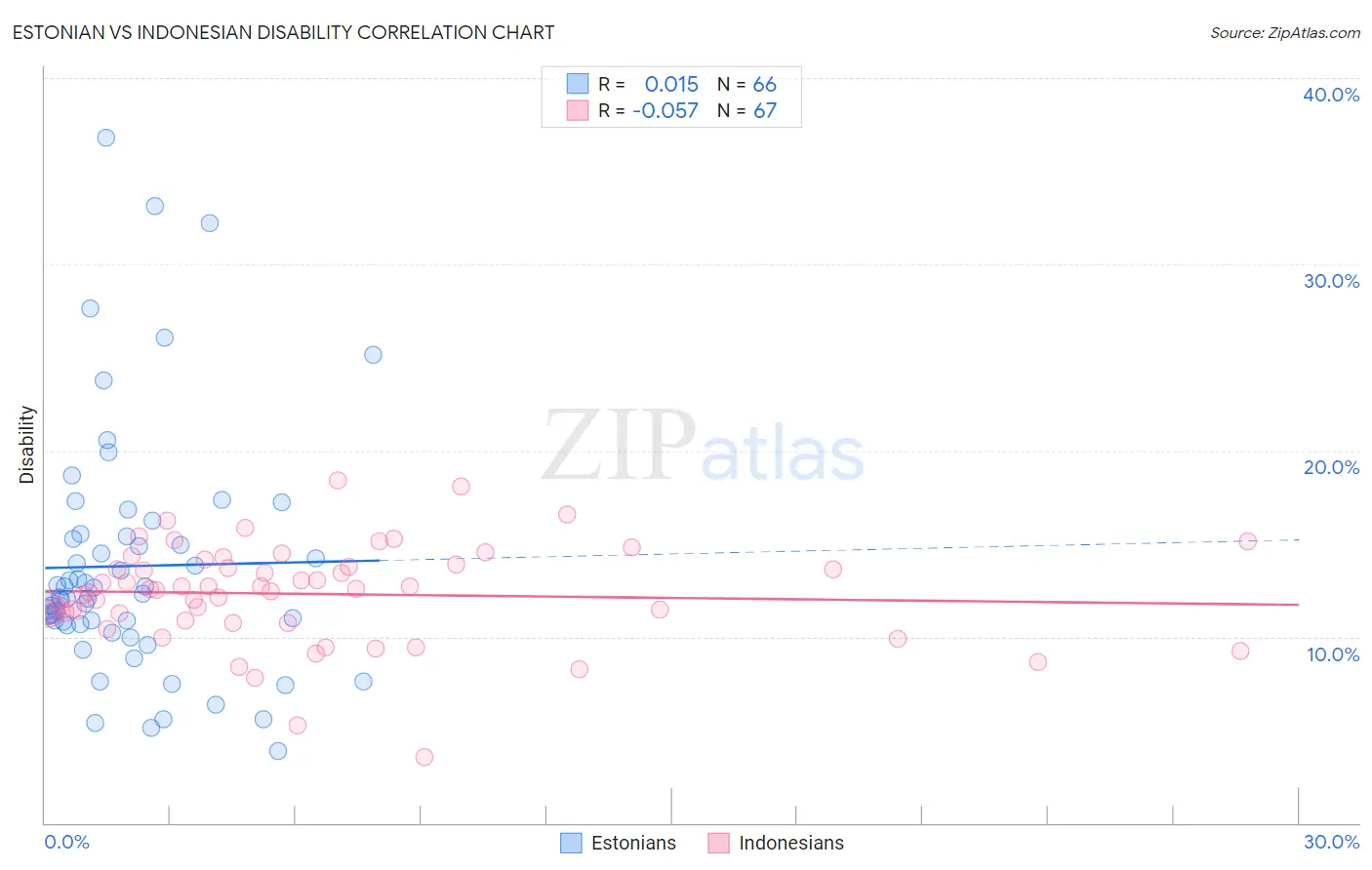Estonian vs Indonesian Disability
