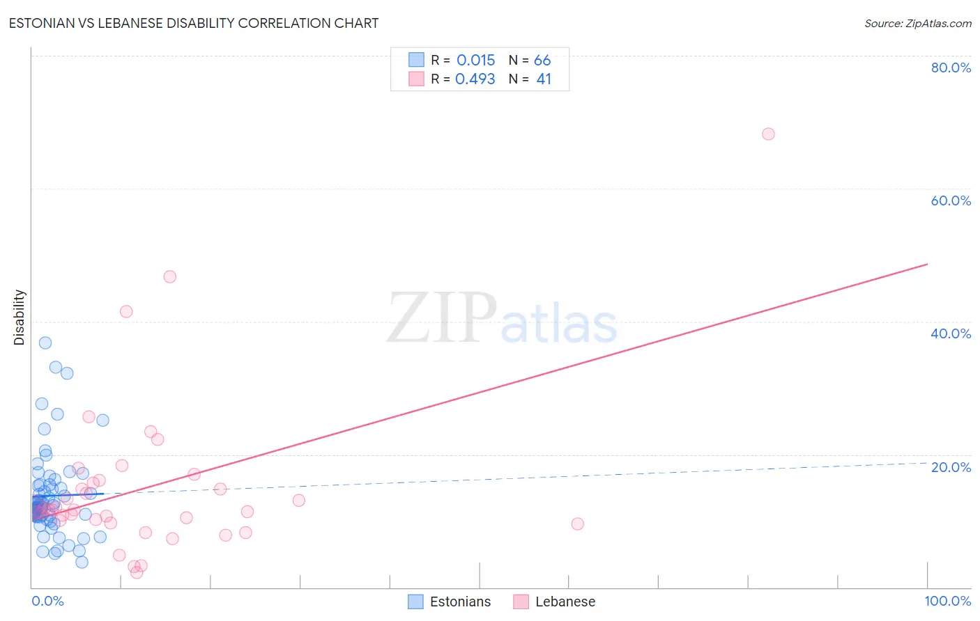 Estonian vs Lebanese Disability