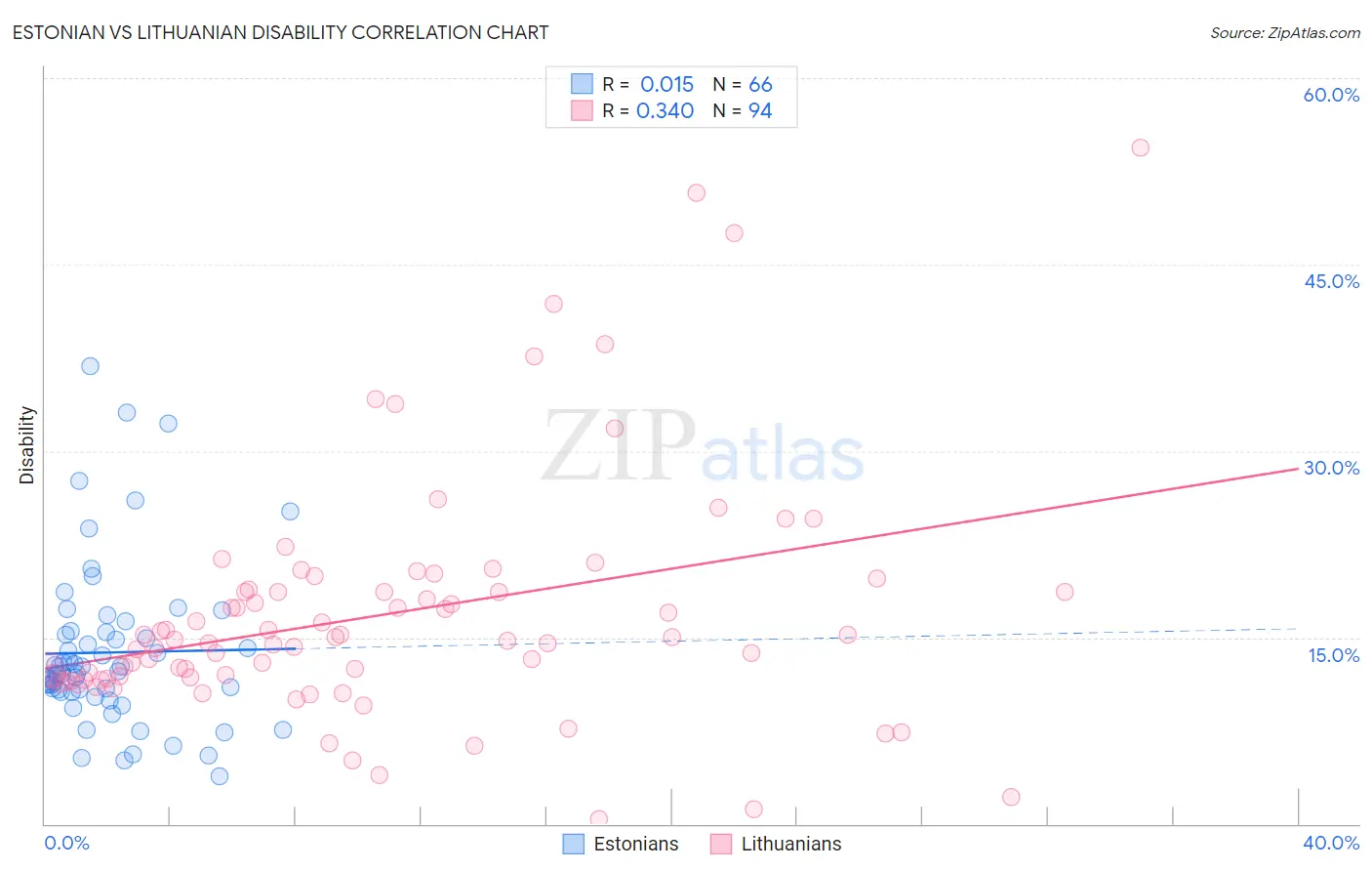Estonian vs Lithuanian Disability