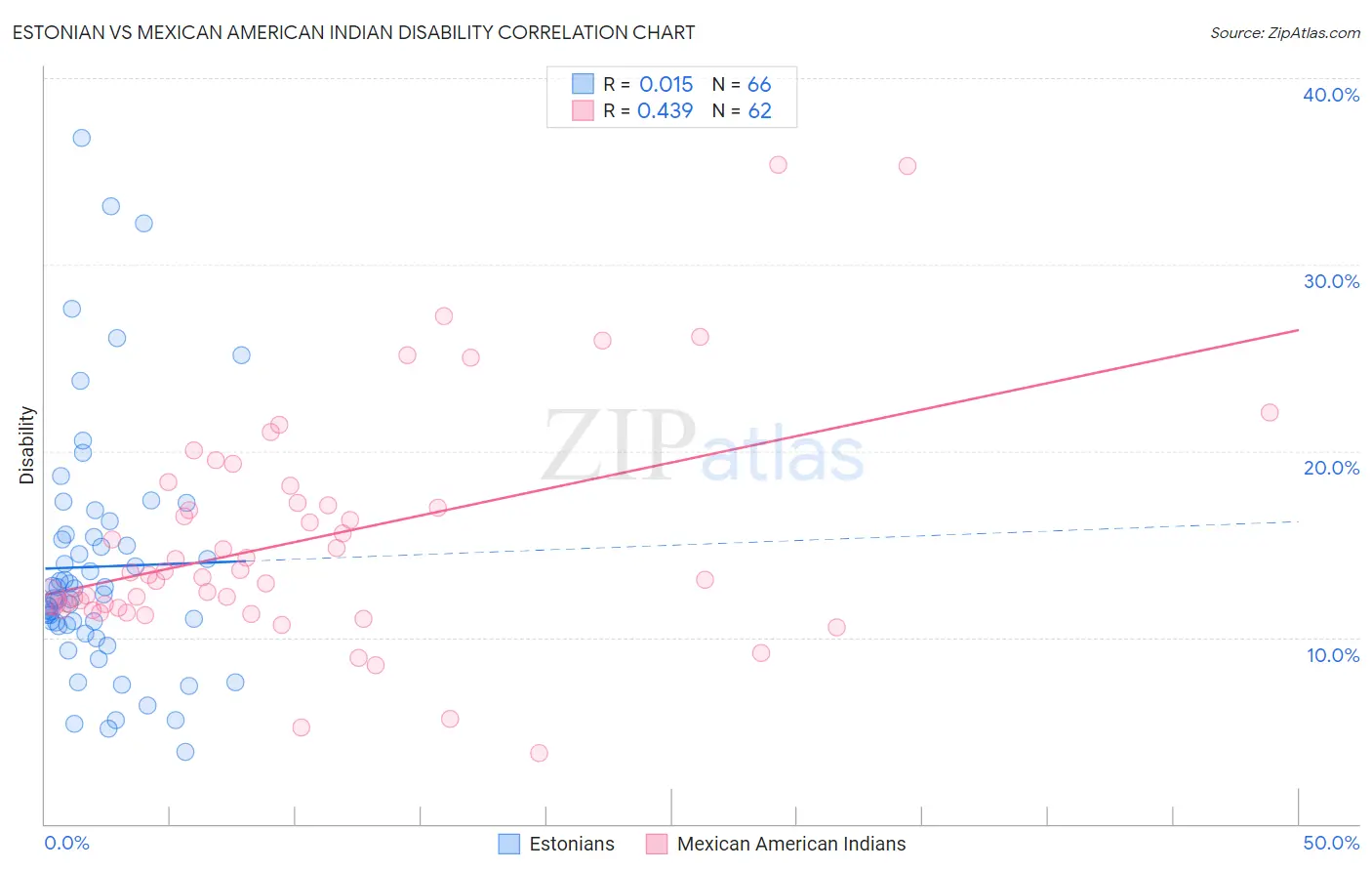 Estonian vs Mexican American Indian Disability