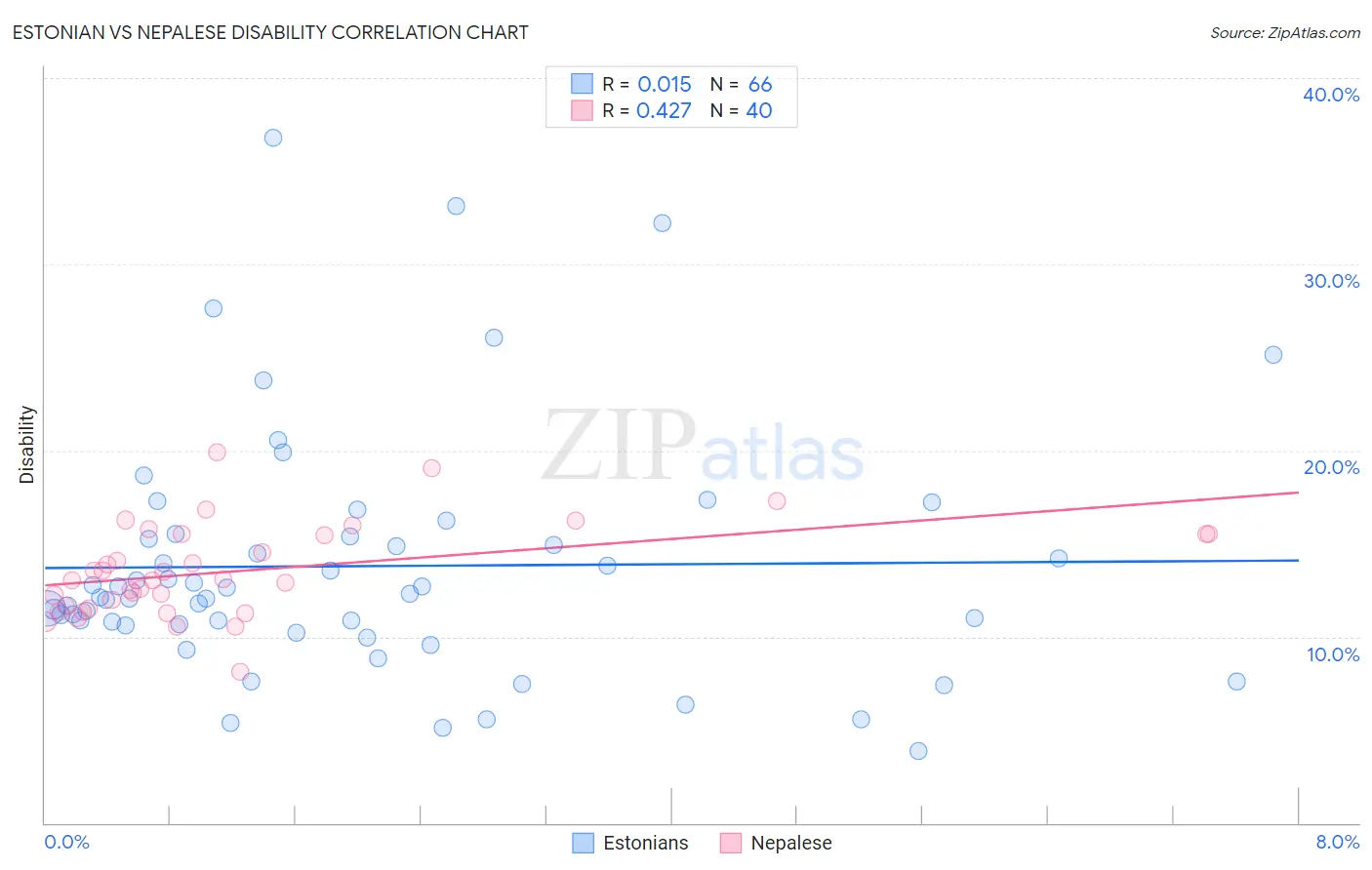 Estonian vs Nepalese Disability
