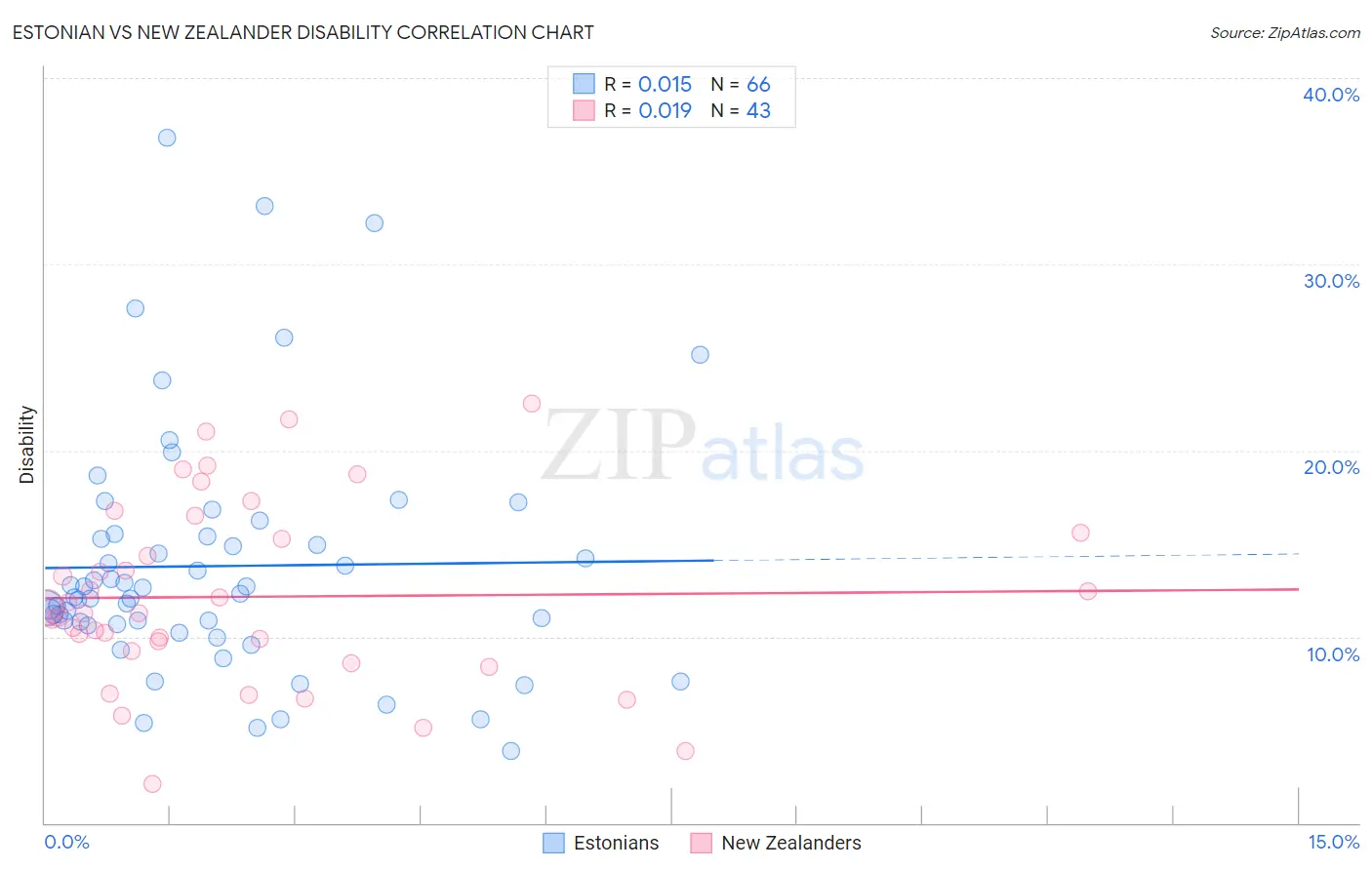 Estonian vs New Zealander Disability