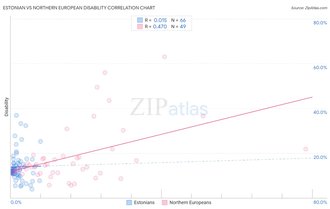 Estonian vs Northern European Disability