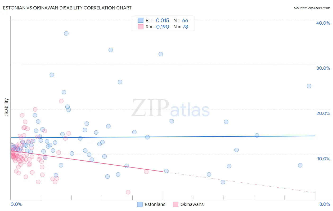 Estonian vs Okinawan Disability