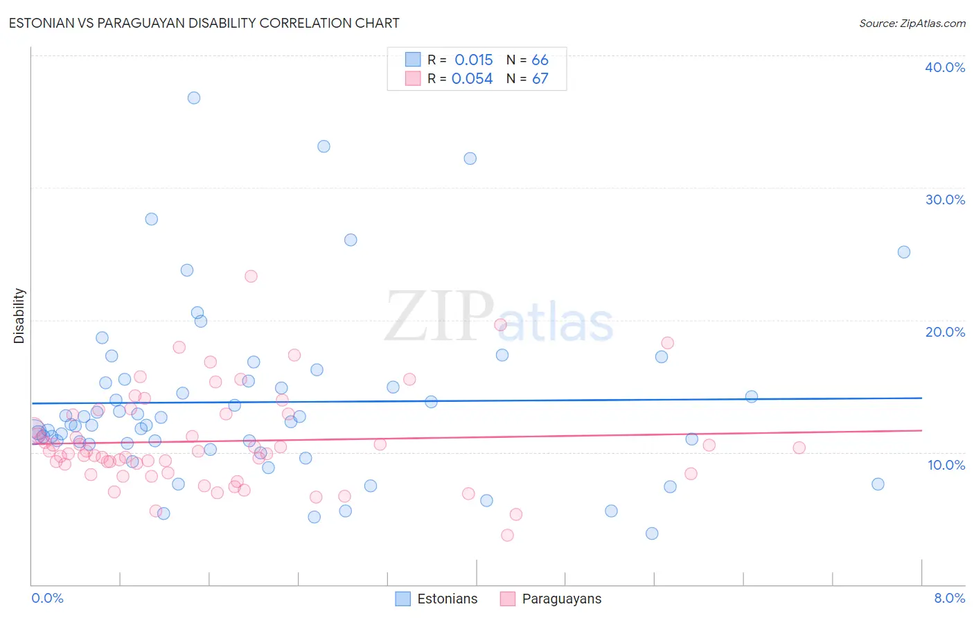 Estonian vs Paraguayan Disability