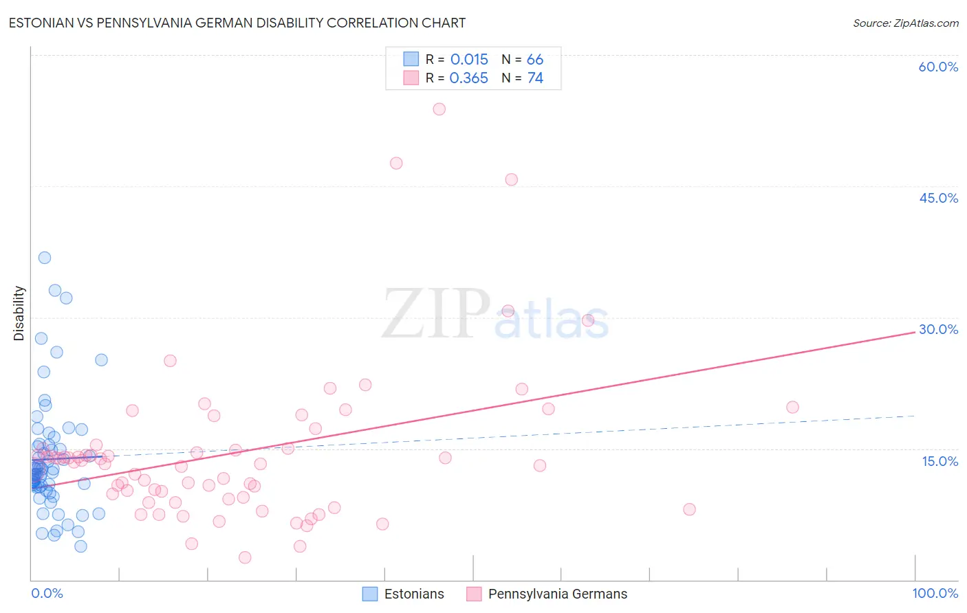 Estonian vs Pennsylvania German Disability