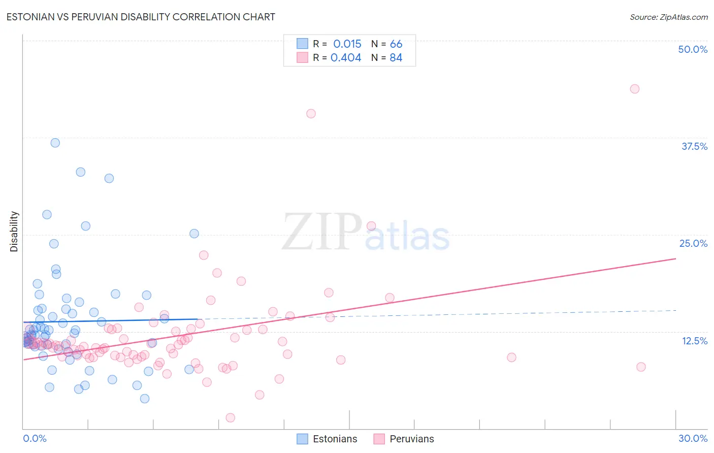 Estonian vs Peruvian Disability