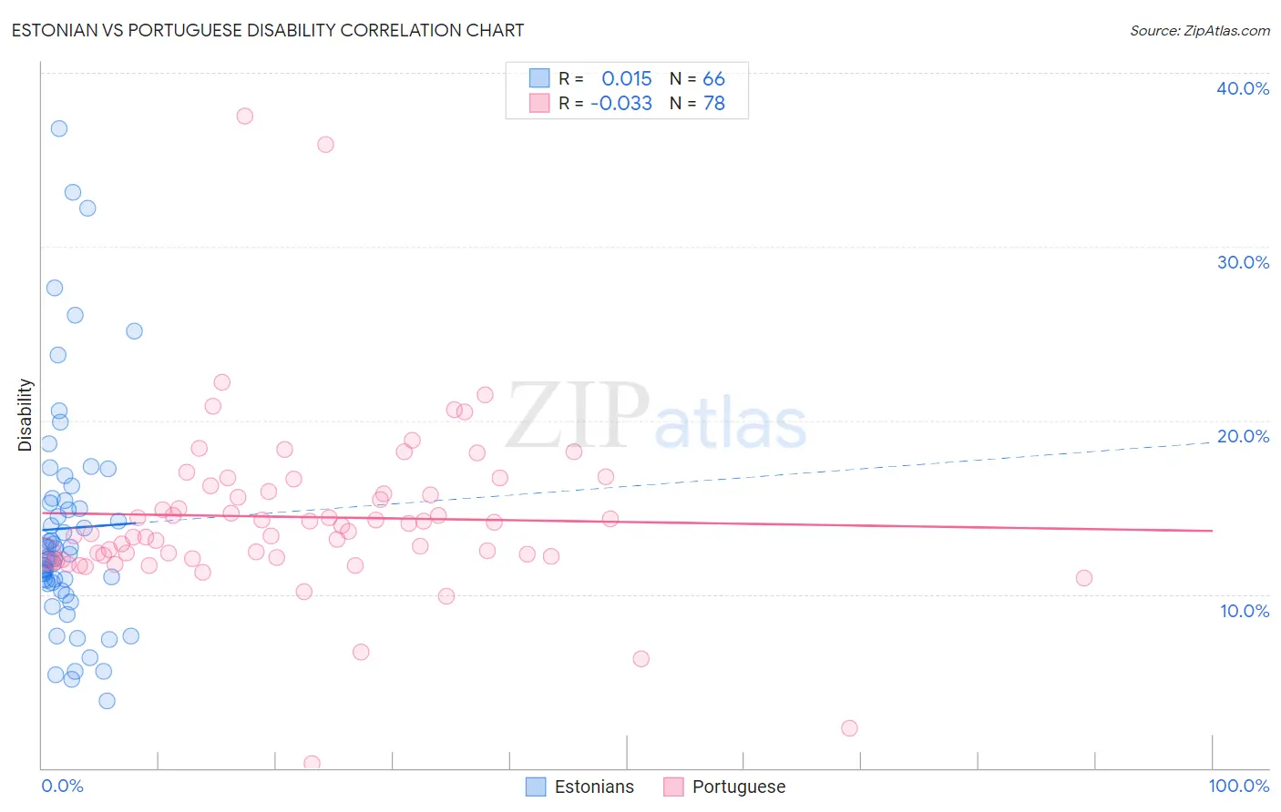 Estonian vs Portuguese Disability