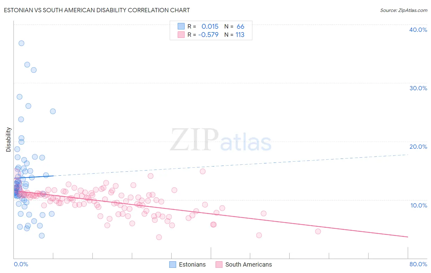 Estonian vs South American Disability