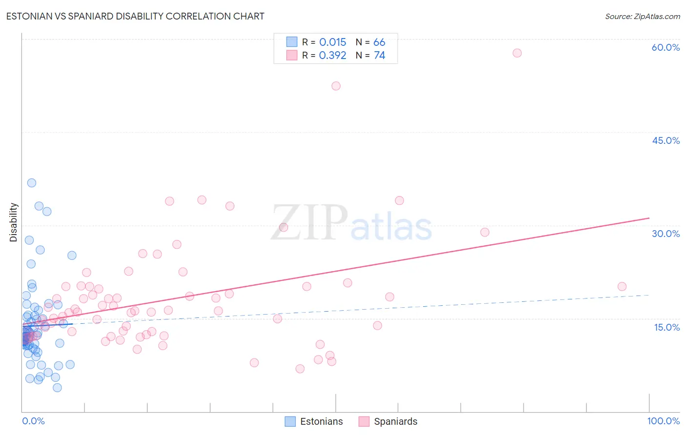 Estonian vs Spaniard Disability