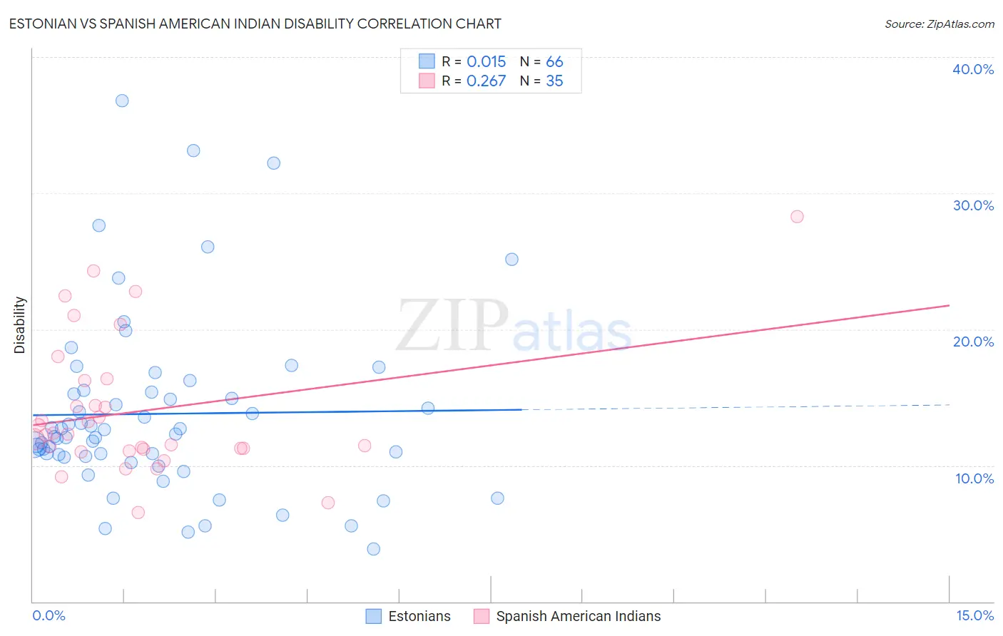 Estonian vs Spanish American Indian Disability