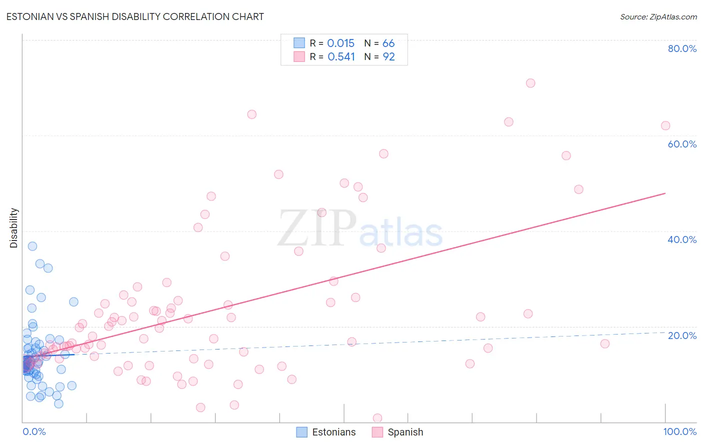 Estonian vs Spanish Disability