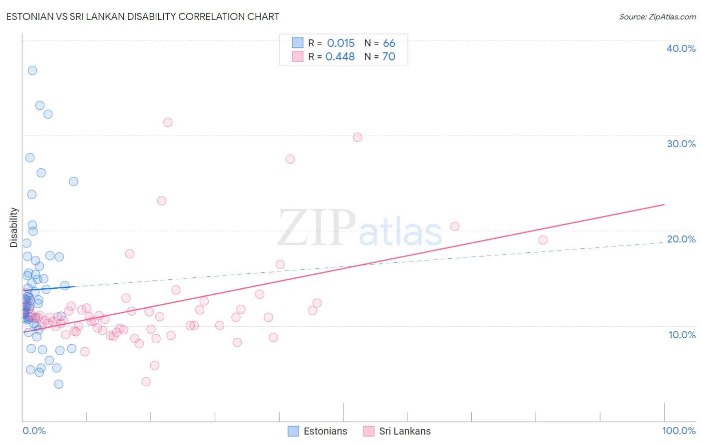 Estonian vs Sri Lankan Disability