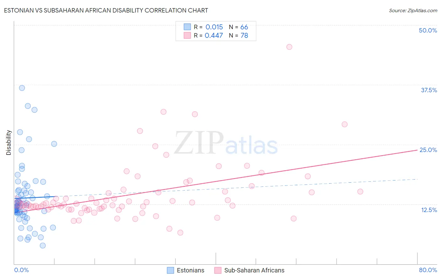 Estonian vs Subsaharan African Disability