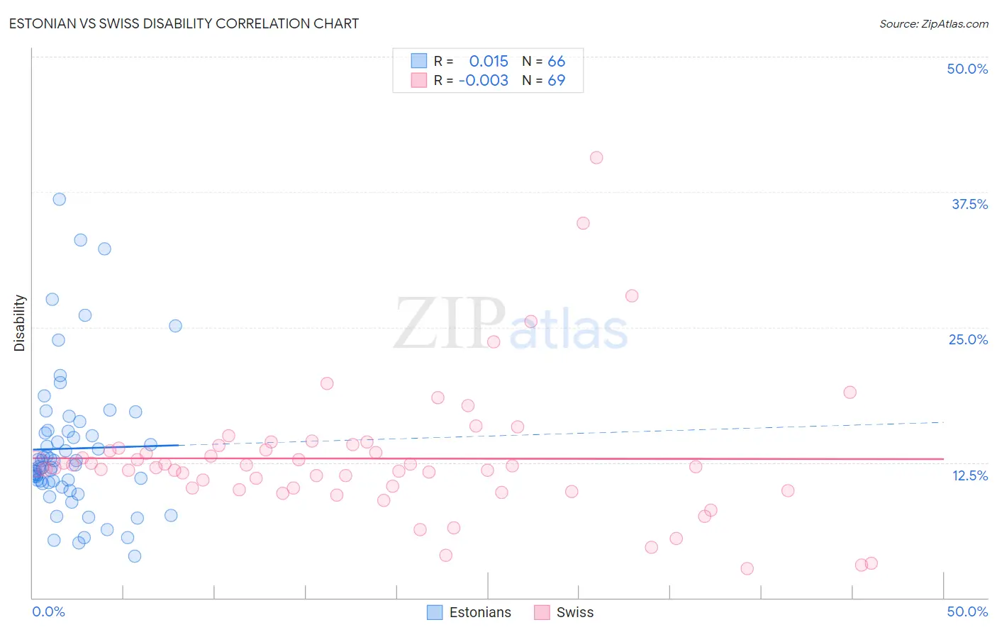 Estonian vs Swiss Disability