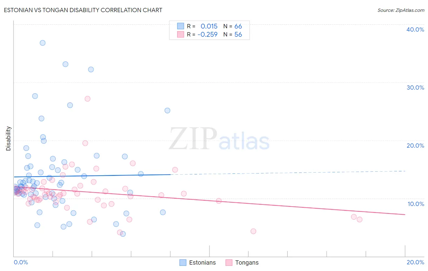 Estonian vs Tongan Disability