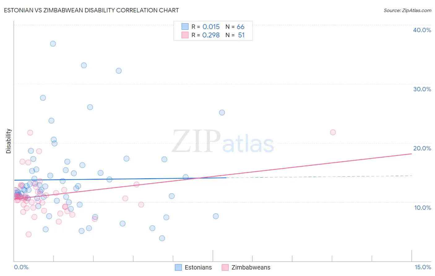 Estonian vs Zimbabwean Disability
