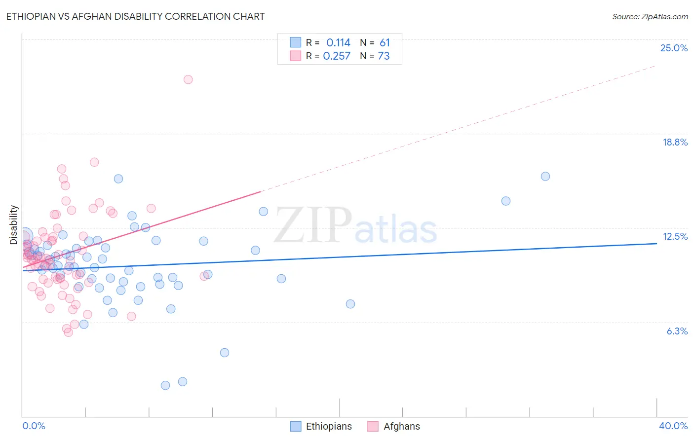 Ethiopian vs Afghan Disability
