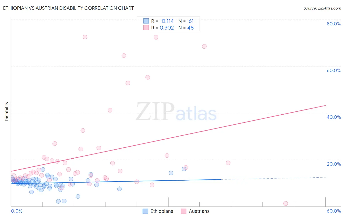 Ethiopian vs Austrian Disability