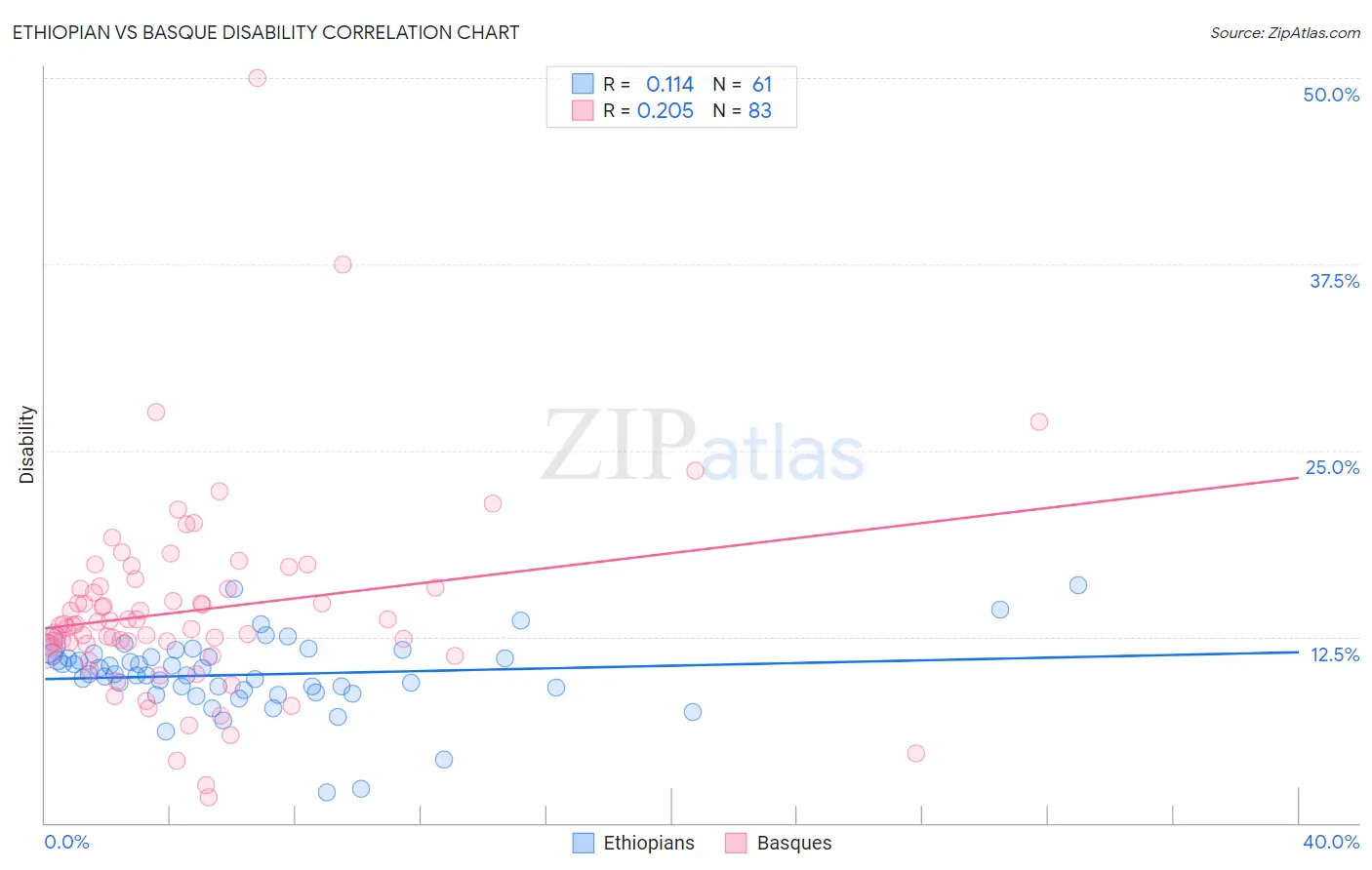 Ethiopian vs Basque Disability