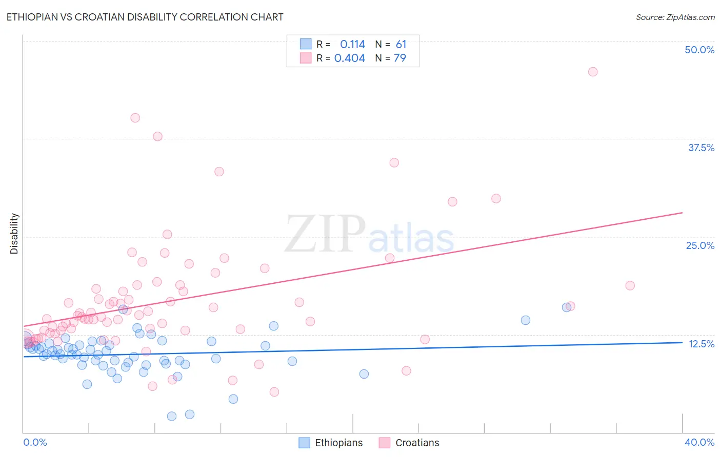 Ethiopian vs Croatian Disability