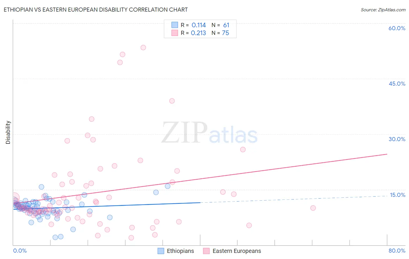 Ethiopian vs Eastern European Disability