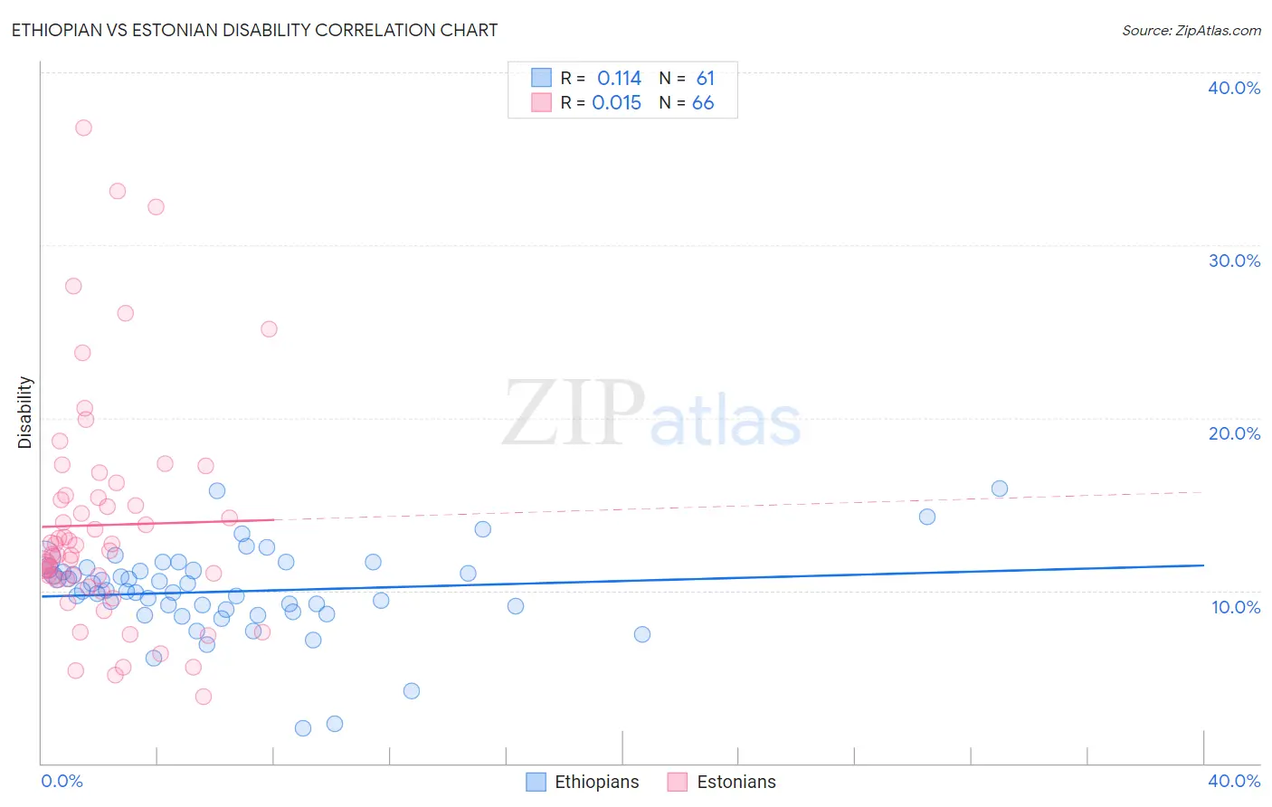 Ethiopian vs Estonian Disability