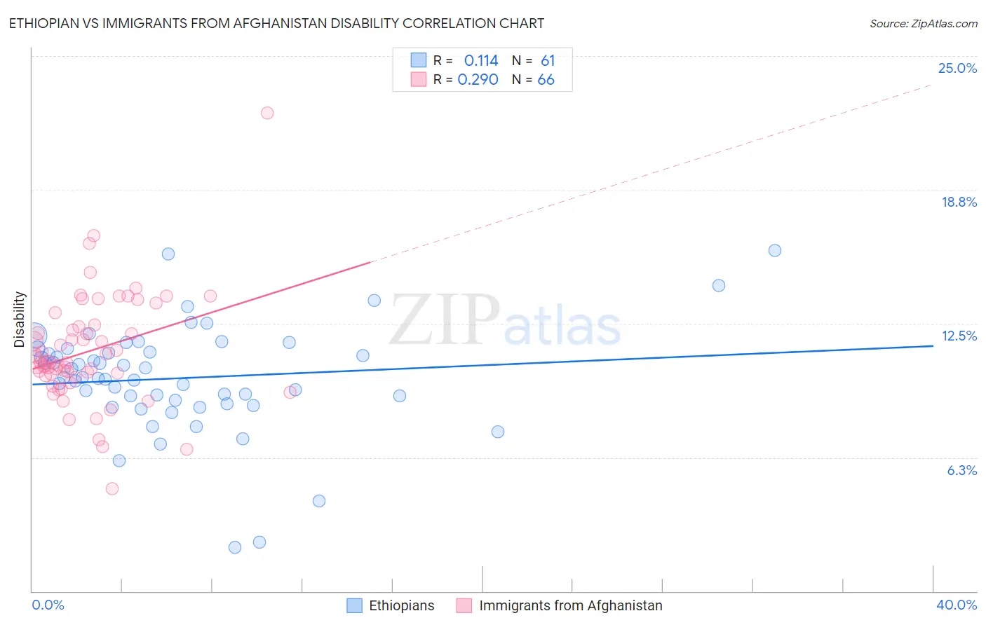 Ethiopian vs Immigrants from Afghanistan Disability